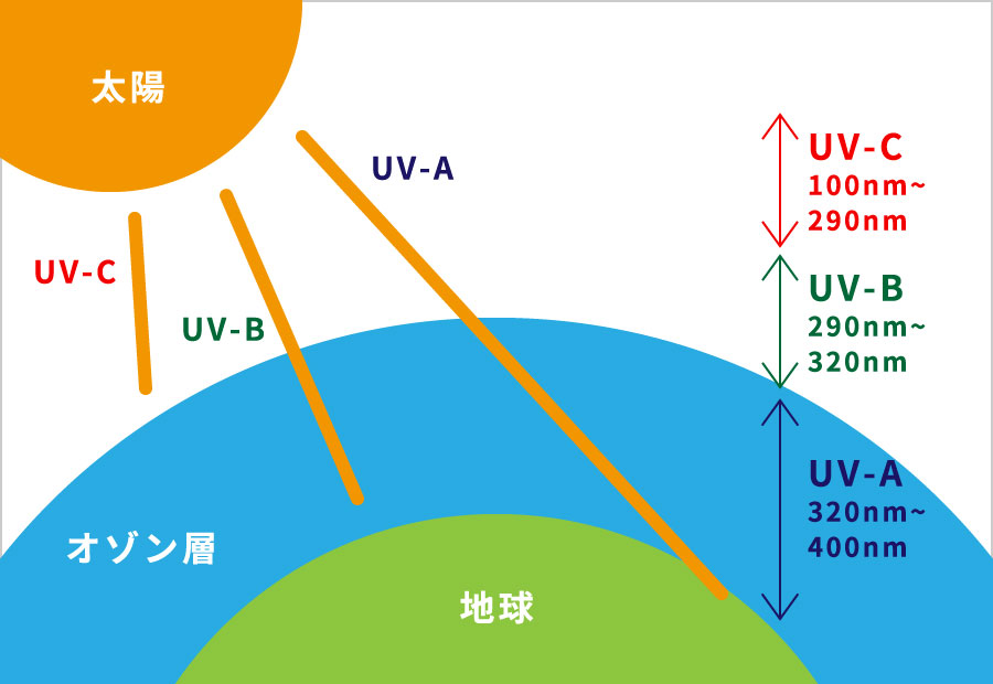 紫外線(UVCとは)